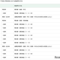 【参考】令和7年度 入学者決定における検査等の方法