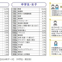 なりたい職業【2024年データ】（中学生・男女別）