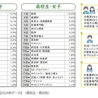 なりたい職業【2024年データ】（高校生・男女別）