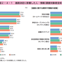 進路決定に影響した人・情報（調査対象者全体）