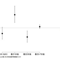 暑さ指数95パーセンタイル以上の暑い日と常位胎盤早期剥離のリスク