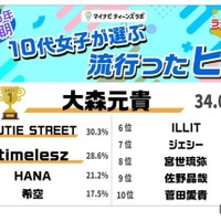2025年上半期10代女子が選ぶ流行ったヒト