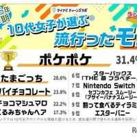 2025年上半期10代女子が選ぶ流行ったモノ