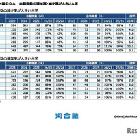 国公立大 志願者数の増加率・減少率が大きい大学　(c) Kawaijuku Educational Institution.