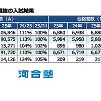 私立大医学科 一般選抜の入試結果　(c) Kawaijuku Educational Institution.