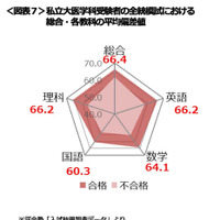 私立大医学科受験者の全統模試における総合・各教科の平均偏差値　(c) Kawaijuku Educational Institution.