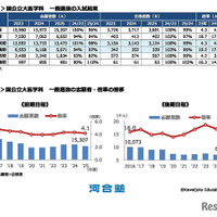 【大学受験】河合塾「医学科入試結果総括」2026年度入試の変更点も