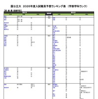 【大学受験2026】河合塾、入試難易予想ランキング表6月版…学部学科ランク