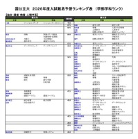 国公立（総合・環境・情報・人間学系）