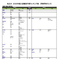 私立（経済・経営・商学系）