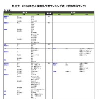 私立（工学系）