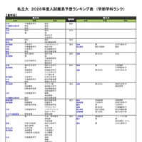 私立（農学系）