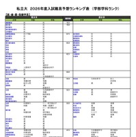 私立（医・歯・薬・保健学系）