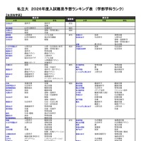私立（生活科学系）