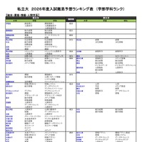 私立（総合・環境・情報・人間学系）