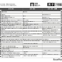 予想偏差値7月版（男子・2月3日以降）
