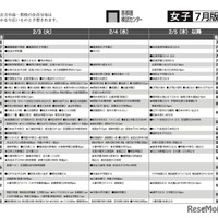 予想偏差値7月版（女子・2月3日以降）