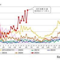 東京都における定点あたり患者報告数（水痘）