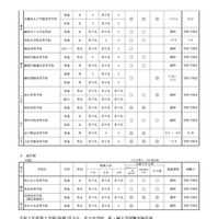 全日制高校・通信制高校・中学校