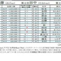 2025年上半期名字トレンドアクセスランキング