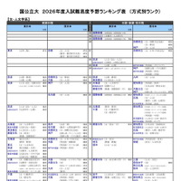 【大学受験2026】河合塾、入試難易予想ランキング表6月版…方式別ランク
