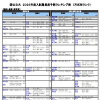 国公立大（経済・経営・商学系）