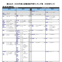 国公立大（医・歯・薬・保健学系）