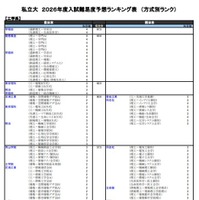 私立大（工学系）