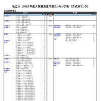 私立大（生活科学系）