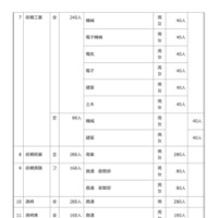 令和8年度 群馬県公立高等学校生徒募集定員一覧表