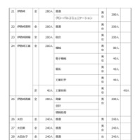 令和8年度 群馬県公立高等学校生徒募集定員一覧表