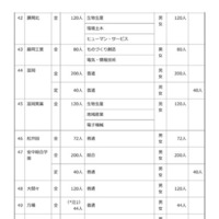 令和8年度 群馬県公立高等学校生徒募集定員一覧表
