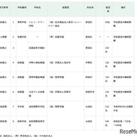 2025年度第3回東京都私立学校審議会（第849回）答申