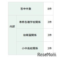答申件数