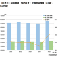 総志願者・実志願者・併願率の推移（2021～2025年）
