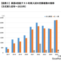 英語4技能テスト利用入試の志願者数の推移（方式導入初年～2025年）