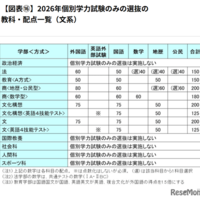 2026年個別学力試験のみの選抜の教科・配点一覧（文系）