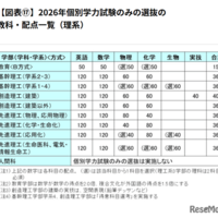 2026年個別学力試験のみの選抜の教科・配点一覧（理系）