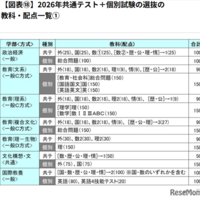 2026年共通テスト＋個別試験の選抜の教科・配点一覧