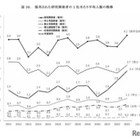 採用された研究開発者の1社あたり平均人数の推移