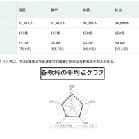2025年度東京都立高等学校入学者選抜学力検査結果に関する調査の結果概要