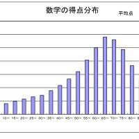 数学の得点分布