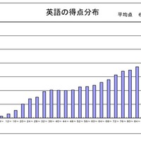 英語の得点分布
