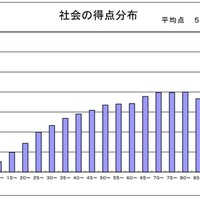 社会の得点分布