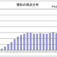理科の得点分布