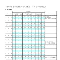 令和7年度 第2学期転学・編入学募集　学科・学年別募集状況（全日制総括）