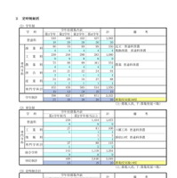 令和7年度 第2学期転学・編入学募集　学科・学年別募集状況（定時制・通信制総括）
