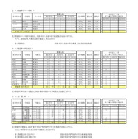 令和7年度 第2学期転学・編入学募集 全日制課程（普通科コース制など）