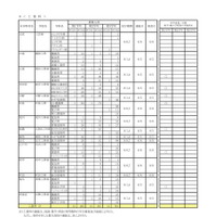 令和7年度 第2学期転学・編入学募集 全日制課程（工業科）