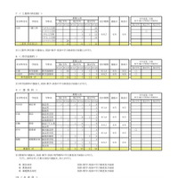 令和7年度 第2学期転学・編入学募集 全日制課程（工業科単位制など）